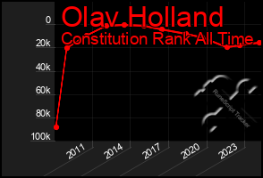 Total Graph of Olav Holland