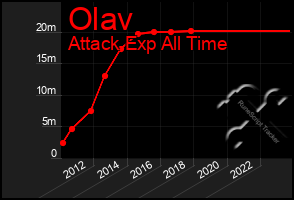 Total Graph of Olav