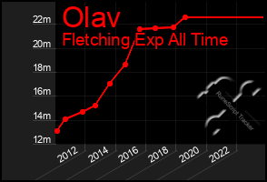 Total Graph of Olav