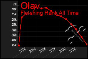 Total Graph of Olav