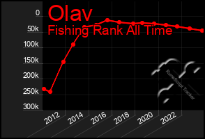 Total Graph of Olav