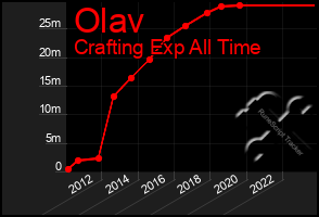 Total Graph of Olav