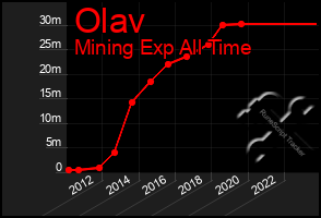 Total Graph of Olav