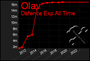 Total Graph of Olav