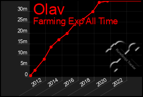 Total Graph of Olav