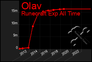 Total Graph of Olav