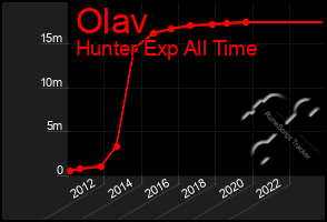 Total Graph of Olav