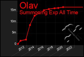 Total Graph of Olav