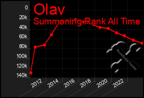 Total Graph of Olav