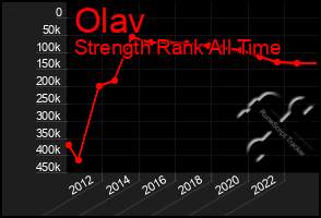 Total Graph of Olav