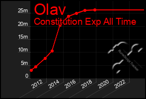 Total Graph of Olav