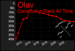 Total Graph of Olav