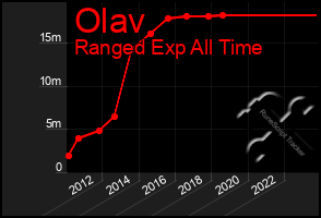 Total Graph of Olav