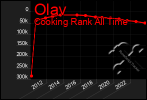 Total Graph of Olav