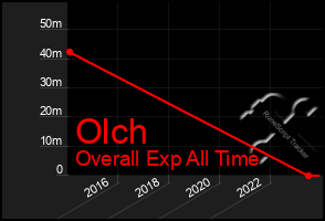 Total Graph of Olch