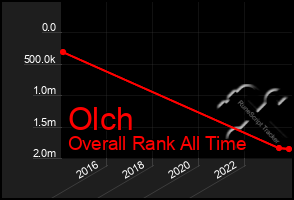 Total Graph of Olch