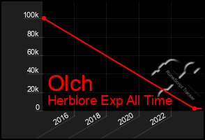 Total Graph of Olch