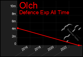 Total Graph of Olch