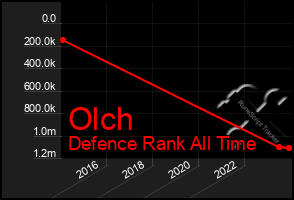 Total Graph of Olch