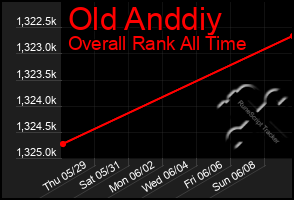Total Graph of Old Anddiy