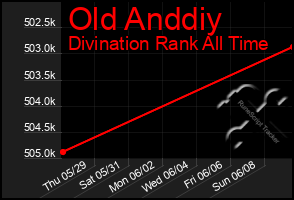 Total Graph of Old Anddiy