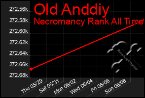 Total Graph of Old Anddiy
