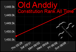 Total Graph of Old Anddiy