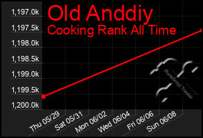Total Graph of Old Anddiy