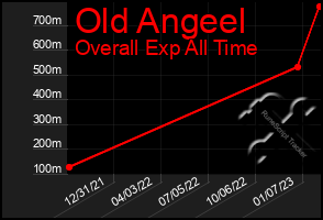 Total Graph of Old Angeel