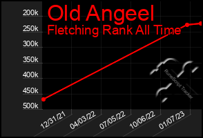 Total Graph of Old Angeel