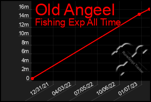 Total Graph of Old Angeel