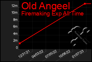 Total Graph of Old Angeel