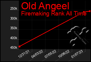 Total Graph of Old Angeel