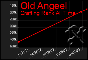 Total Graph of Old Angeel