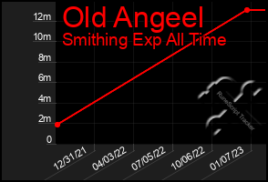 Total Graph of Old Angeel