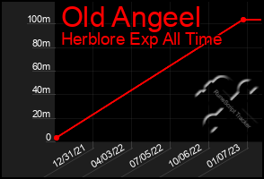 Total Graph of Old Angeel