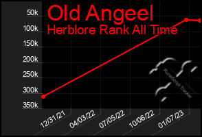 Total Graph of Old Angeel