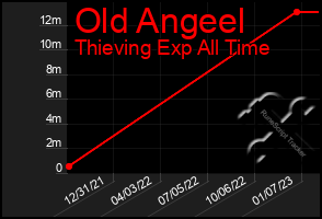 Total Graph of Old Angeel