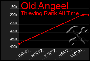 Total Graph of Old Angeel