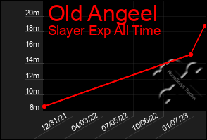 Total Graph of Old Angeel