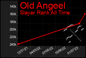 Total Graph of Old Angeel