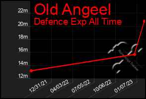 Total Graph of Old Angeel