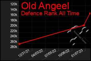 Total Graph of Old Angeel