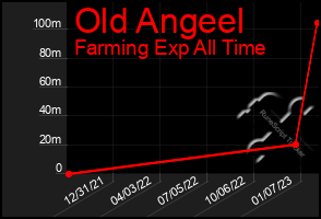 Total Graph of Old Angeel