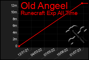 Total Graph of Old Angeel