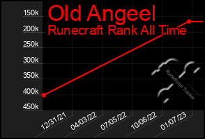 Total Graph of Old Angeel