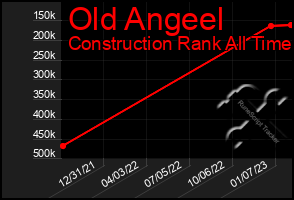 Total Graph of Old Angeel