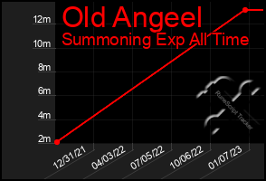 Total Graph of Old Angeel