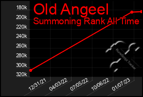 Total Graph of Old Angeel