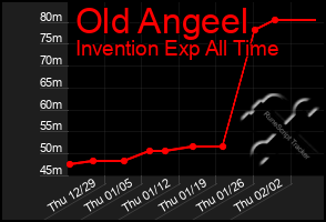 Total Graph of Old Angeel